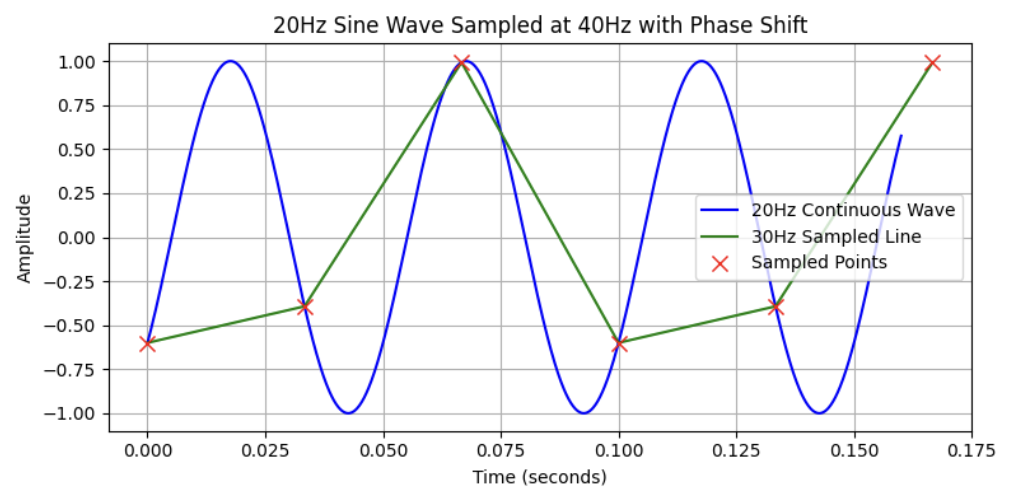 20Hz sampled at 30Hz Image