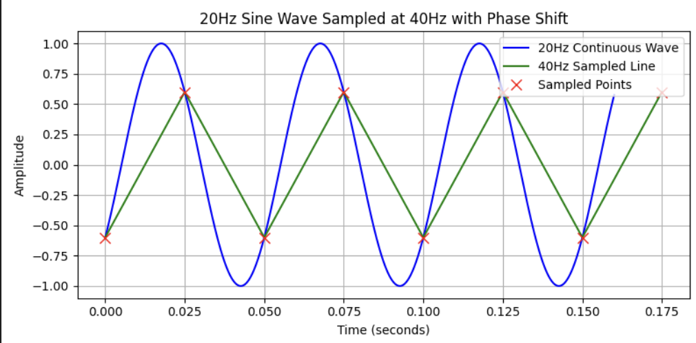 20Hz sampled at 40Hz Image